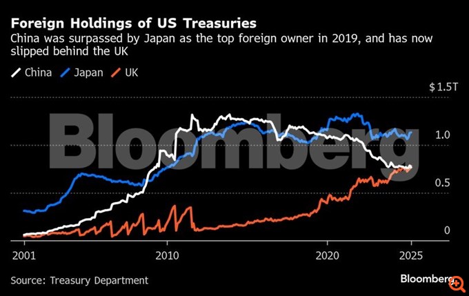 Bloomberg: Η Κίνα πούλησε αμερικανικά 10ετή ύψους $27,6 δισ. το Μάρτιο - Δεν είναι πια ο  υπ' αριθμόν 2 κατόχος αμερικανικών κρατικών ομολόγων