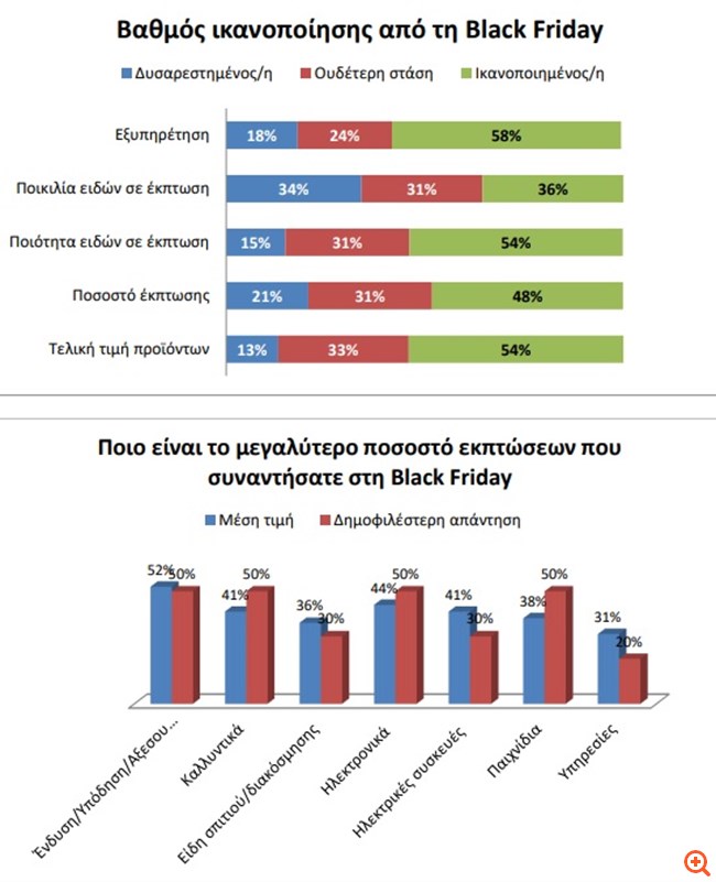 Έρευνα Οικονομικού Πανεπιστημίου Αθηνών: Τίποτα το ιδιαίτερο η Black Friday