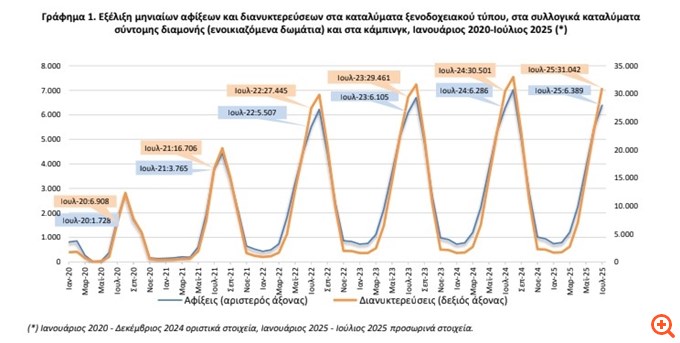 Αύξηση 1,8% των διανυκτερεύσεων στα τουριστικά καταλύματα τον Ιούλιο