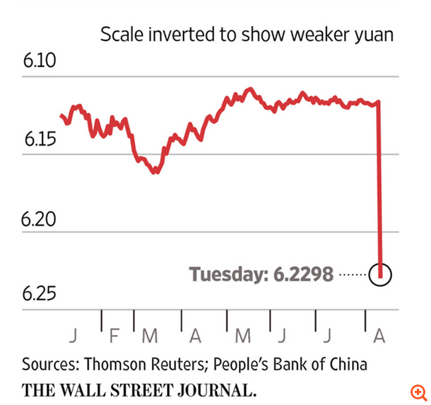 Το Πεκίνο προχώρησε σε υποτίμηση του γουαν