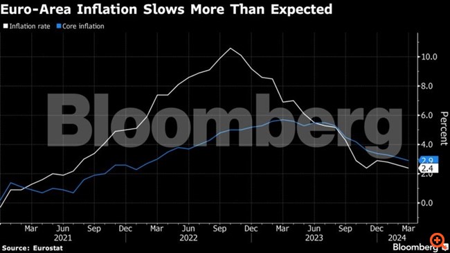 Eurostat: Αυξήθηκε στο 3,4% ο πληθωρισμός στην Ελλάδα τον Μάρτιο - Μείωση στο 2,4% στην ευρωζώνη