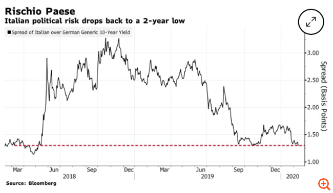 Με το ελληνικό spread σε επίπεδα Οκτωβρίου 2009, η κρίση της Ευρωζώνης τελείωσε και επισήμως