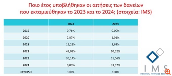 Ηλίας Παπαγεωργιάδης: "Γιατί τα στοιχεία της IMS με κάνουν να περιμένω πτώση των εκταμιεύσεων στεγαστικών δανείων το 2025"