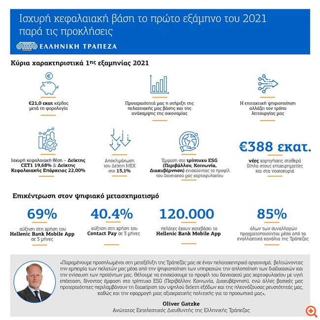 Ελληνική Τράπεζα: Κατέγραψε κέρδη 21 εκατ. ευρώ το πρώτο εξάμηνο του έτους