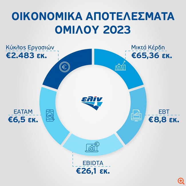 Eλίν: Στα 26,1 εκατ. ευρώ τα EBITDA το 2023 - Στα 2,48 εκατ. ο κύκλος εργασιών