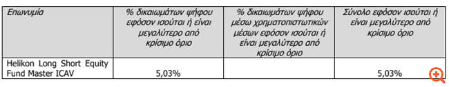 Eurobank: Στο 5,03% το ποσοστό της Helikon
