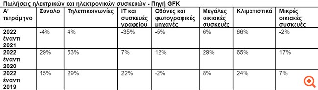 Αγορά ηλεκτρικών: Σε ποια προϊόντα βάζουμε "φρένο" στις αγορές μας