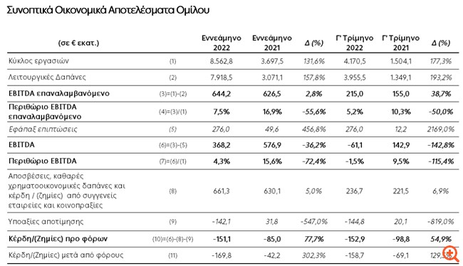 ΔΕΗ: Στα €644,2 εκατ. τα EBITDA σε επαναλαμβανόμενη βάση, αυξημένα κατά 2,8%