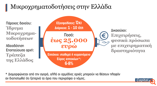 Στην τελική ευθεία δάνεια μέχρι 25.000 ευρώ χωρίς εξασφαλίσεις