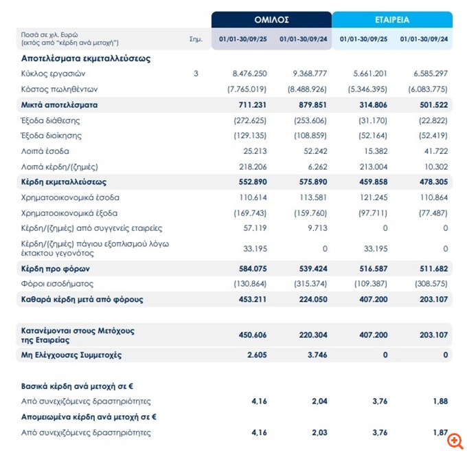 Motor Oil: Καθαρά κέρδη 453,2 εκατ. ευρώ στο εννεάμηνο