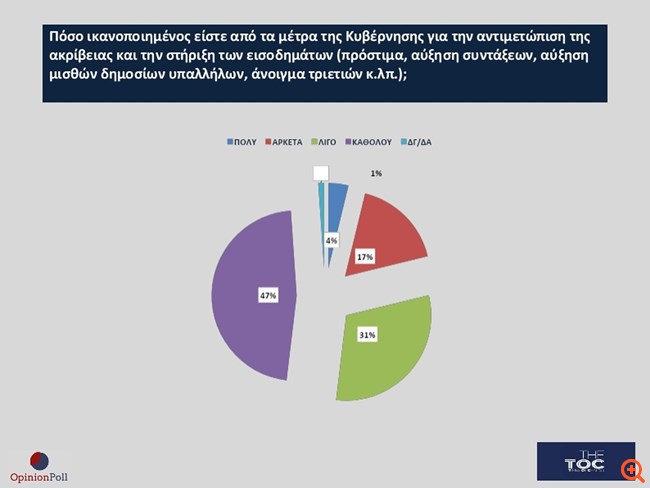 Δημοσκόπηση Opinion Poll: Κυριαρχία Μητσοτάκη -Διχάζει ο γάμος των ομόφυλων- Απαισιοδοξία για το 2024 20 3
