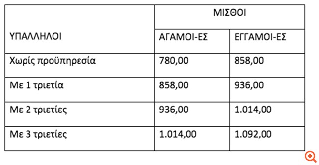 Πώς θα πάρουν τις αυξήσεις των "τριετιών" 100.000 εργαζόμενοι - Τα μυστικά και οι παγίδες