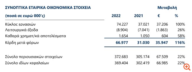 Υπερταμείο: Ιστορικό ρεκόρ εσόδων και καθαρών κερδών στη χρήση του 2022
