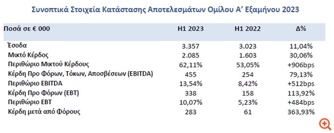 Alpha Trust: Αυξημένα τα βασικά μεγέθη στο α' εξάμηνο