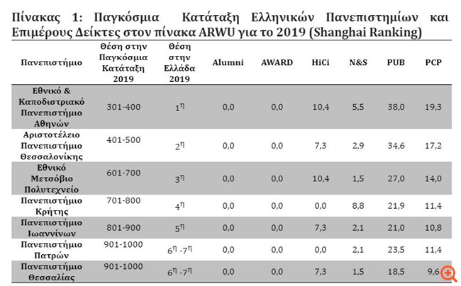 Σημαντική διάκριση για το Εθνικό και Καποδιστριακό Πανεπιστήμιο Αθηνών