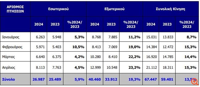 ΔΑΑ: Αύξηση κατά 13,5% των πτήσεων αεροσκαφών το α' τετράμηνο του 2024 σε ετήσια βάση