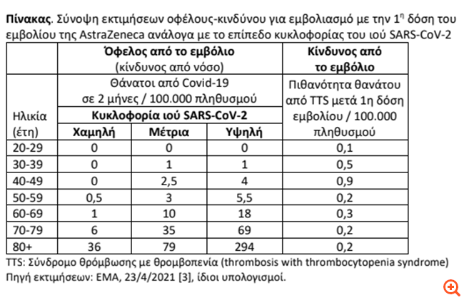 "Τέλος" το AstraZeneca στους κάτω των 60 ετών και στην Ελλάδα