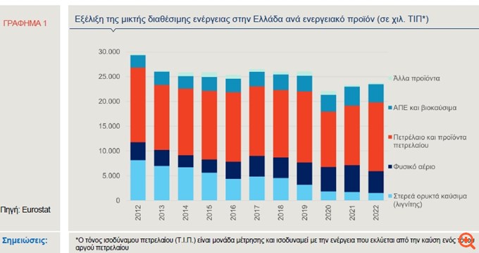 Alpha Bank: Το ενεργειακό μίγμα και η στρατηγική θέση της Ελλάδας
