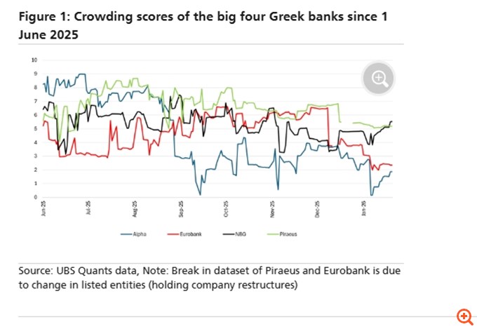 UBS: Ισχυρό το ράλι των ελληνικών τραπεζών αλλά… έχει κι άλλο