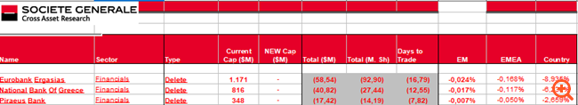 SocGen: Στα 120 εκατ. οι εκροές του MSCI Greece λόγω "εξόδου" των Πειραιώς, Εθνικής, Eurobank