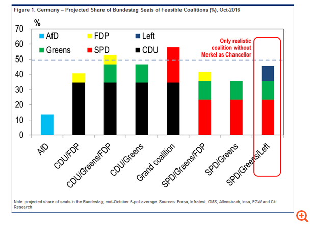 Citi: Η Μέρκελ θέλει και (πιθανότατα) θα παραμείνει Καγκελάριος