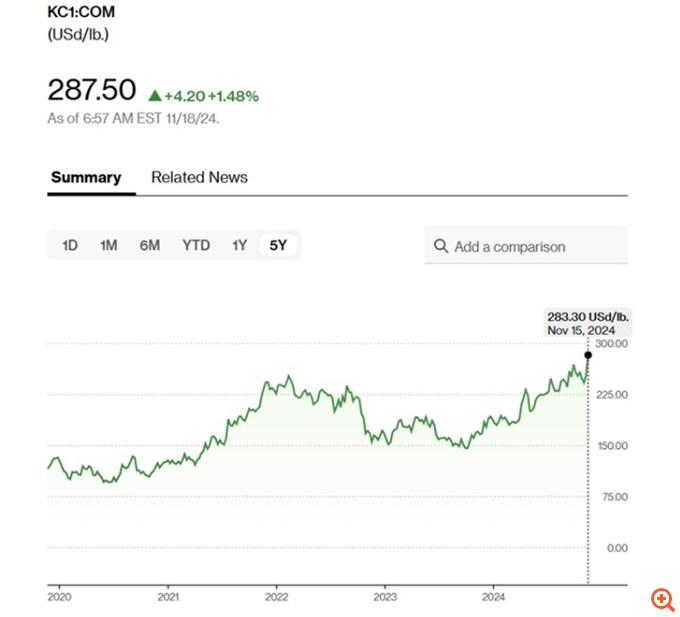 Ελληνική Ένωση Καφέ: Επιτακτική η ανάγκη κατάργησης του Ειδικού Φόρου Κατανάλωσης