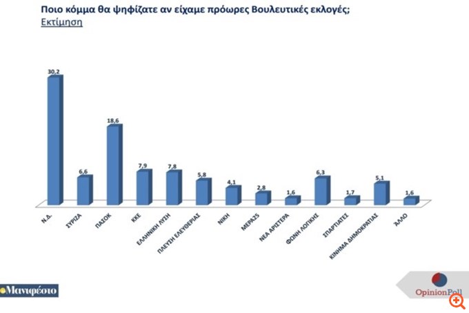 Δημοσκόπηση Opinion Poll: Στο 30,2% η ΝΔ, στο 18,6% το ΠΑΣΟΚ στην πρόθεση ψήφου