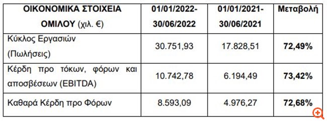 Epsilon Net: Άλμα καθαρών κερδών και τζίρου άνω του 70% στο α' εξάμηνο