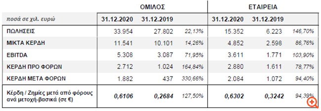 ΕΛΒΕ: Αυξημένα τα οικονομικά μεγέθη σε εταιρικό και ενοποιημένο επίπεδο
