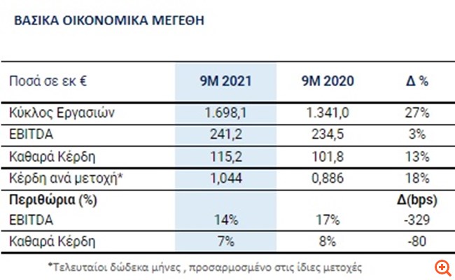 Μυτιληναίος: Αύξηση 27% του κύκλου εργασιών το εννιάμηνο του 2021