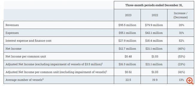 Capital Product Partners: Αύξηση 20% των εσόδων - Στα 95,5 εκατ. δολάρια το δ' τρίμηνο