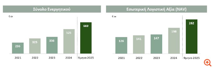 Premia Properties: Αύξηση 65% στα Adjusted EBITDA στο εννεάμηνο