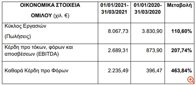 Epsilon Net: Aύξηση 110,6% στον κύκλο εργασιών το α' τρίμηνο