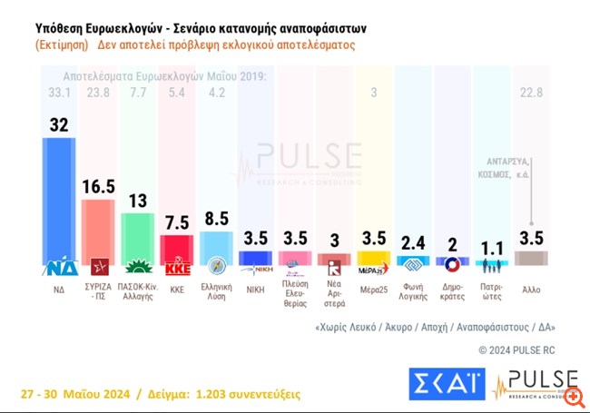 Δημοσκόπηση Pulse: Στο 32% η ΝΔ, με "αέρα" 15,5 μονάδων έναντι του δεύτερου ΣΥΡΙΖΑ