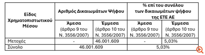 ΕΤΕ: Πάνω από το 5% το ποσοστό της Principal Global Investors