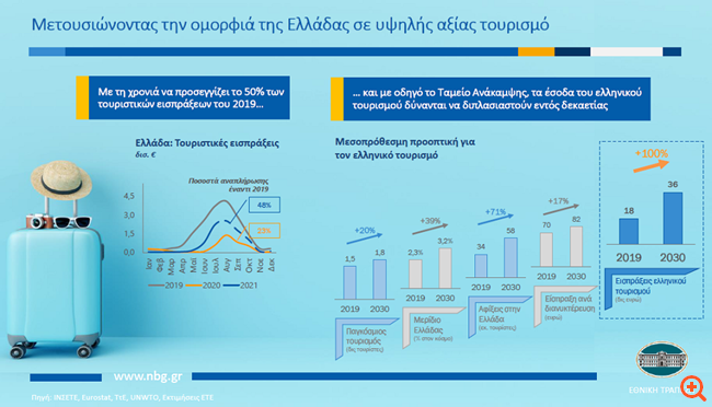ΕΤΕ: Ενθαρρυντικά τα πρώτα στοιχεία για την πορεία του τουρισμού