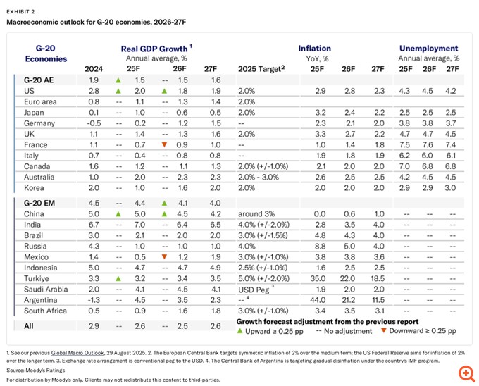 Moody's: Σταθερή αλλά υποτονική η παγκόσμια ανάπτυξη - Οι γεωπολιτικοί κίνδυνοι και η φούσκα της ΑΙ