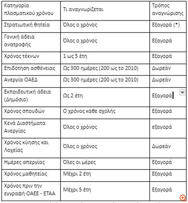 Όλα για την εξαγορά πλασματικών ετών ασφάλισης - Πόσο κοστίζουν