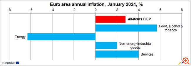 Υποχώρησε στο 3,2% ο πληθωρισμός στην Ελλάδα τον Ιανουάριο
