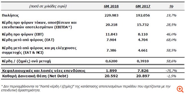 Quest Συμμετοχών: Αύξηση 68% στα κέρδη μετά από φόρους το α' εξάμηνο