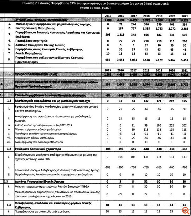 Πίνακας Παρεμβάσεις