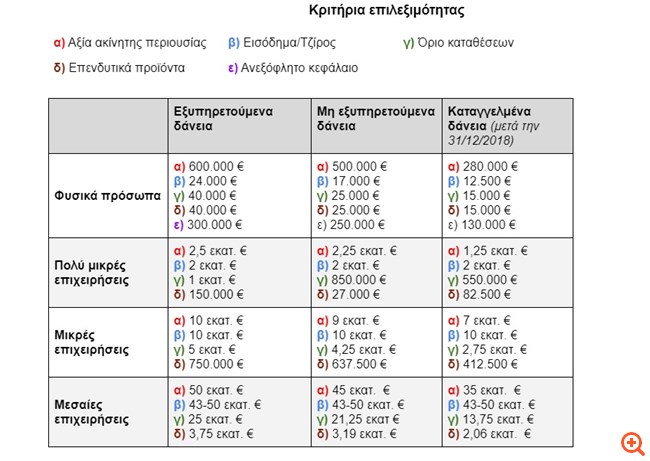 Μαζικές ρυθμίσεις επιχειρηματικών δανείων μέσω του Γέφυρα ΙΙ επιδιώκουν οι τράπεζες