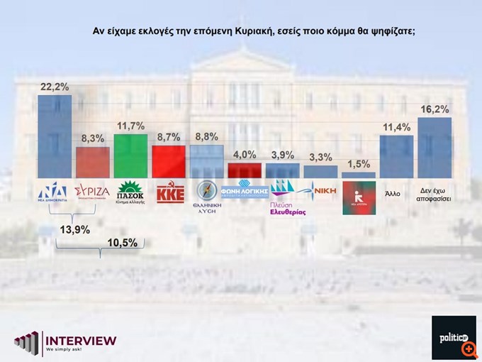 Δημοσκόπηση Interview: Πρώτη η ΝΔ στην πρόθεση ψήφου αλλά με σημαντική πτώση, πέμπτο κόμμα ο ΣΥΡΙΖΑ