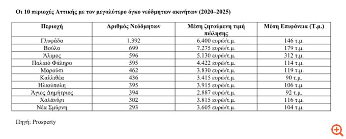 Απρόσιτα τα καινούρια διαμερίσματα για τους περισσότερους Έλληνες αγοραστές