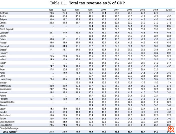 ΟΟΣΑ: Έσπασε το κοντέρ η Ελλάδα στην υπερφορολόγηση