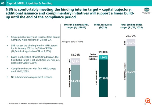 Στο 7,5% το τελικό επιτόκιο για το ομόλογο της Εθνικής Τράπεζας, πάνω από €1,1 δισ. οι προσφορές
