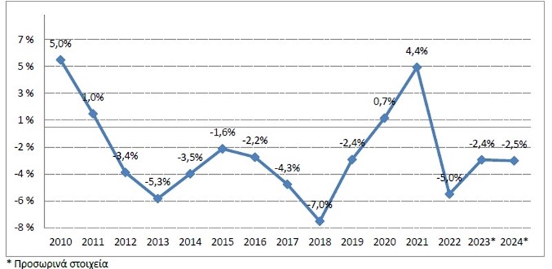 ΕΛΣΤΑΤ: Αύξηση 4,5% του εισοδήματος των νοικοκυριών αλλά μείωση 2,5% των αποταμιεύσεων το 2024
