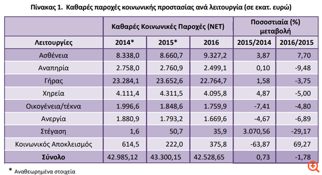 ΕΛΣΤΑΤ: Μειώθηκαν οι κοινωνικές παροχές το 2016