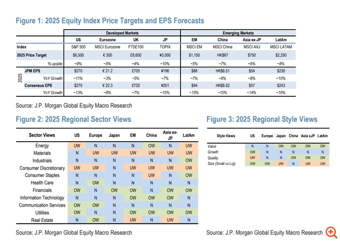 JP Morgan: Ο επενδυτικός χάρτης του 2025 - Πού εντοπίζονται ευκαιρίες, ποιοι οι μεγάλοι κίνδυνοι