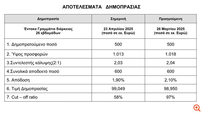 ΟΔΔΗΧ: Στο 1,9% υποχώρησε η απόδοση σε δημοπρασία εξάμηνων εντόκων